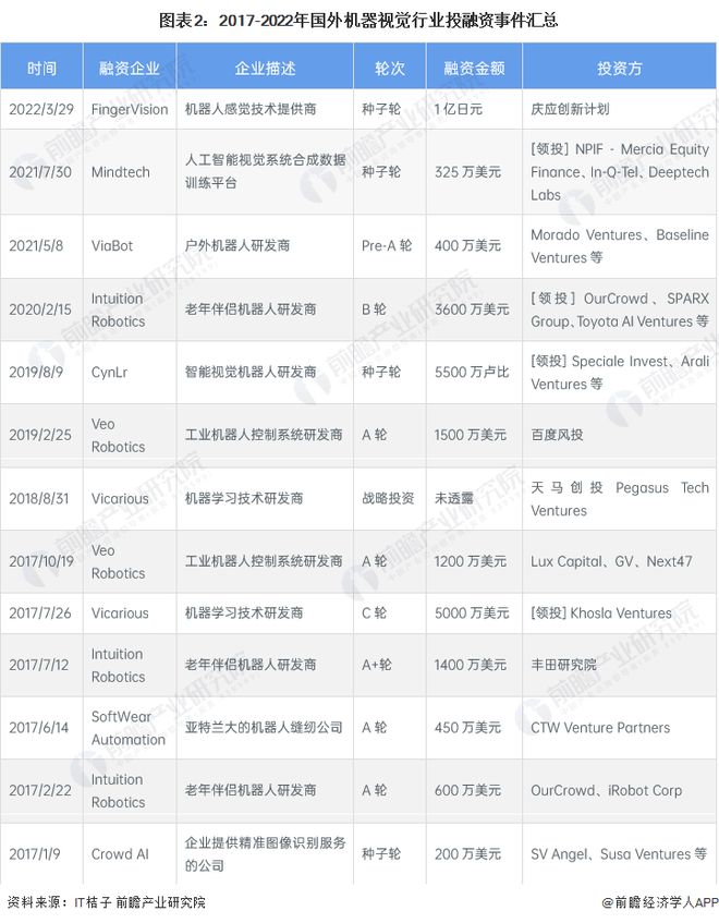 九游娱乐文化：2023年全球机器视觉行业发展格局欧美、亚太地区发展更快【组图】(图2)