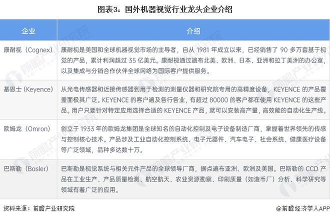 九游娱乐文化：2023年全球机器视觉行业发展格局欧美、亚太地区发展更快【组图】(图3)