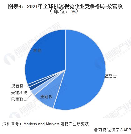 九游娱乐文化：2023年全球机器视觉行业发展格局欧美、亚太地区发展更快【组图】(图4)
