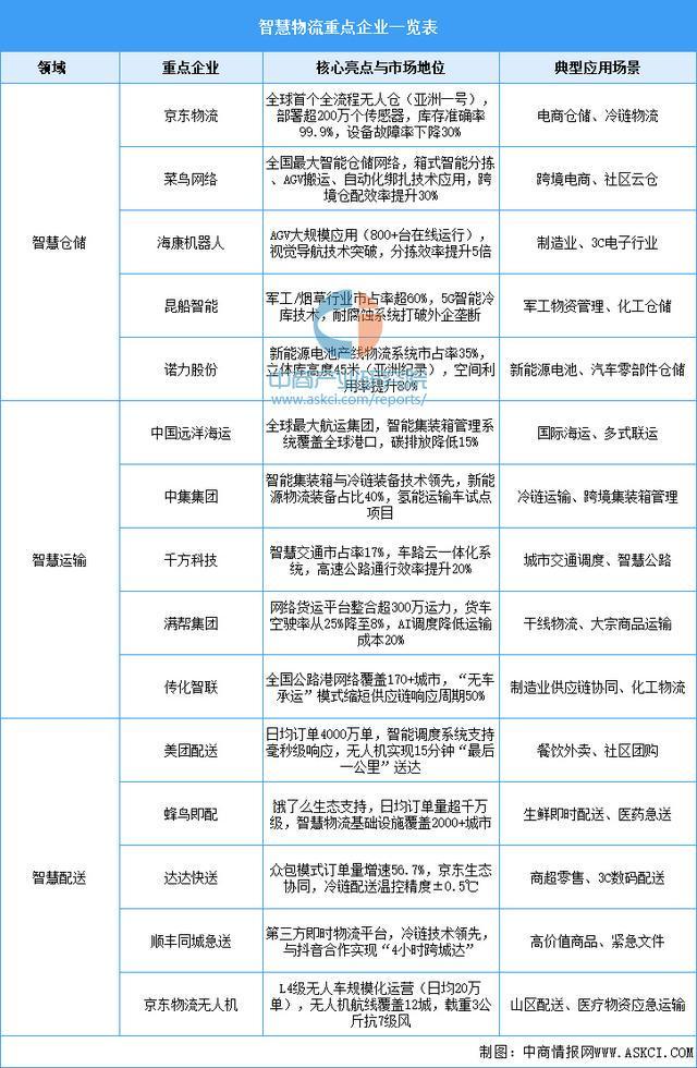2025年中国智慧物流产业链图谱及投资布局分析（附产业链全景图）(图14)