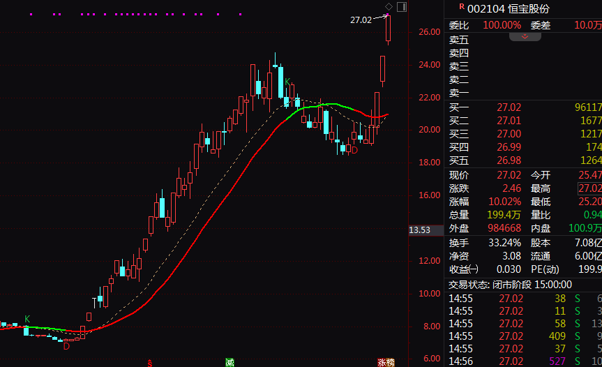 沪指冲关3700点遇阻！600580直线封死涨停！这一概念大爆发！(图3)