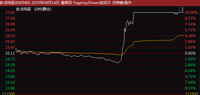 沪指冲关3700点遇阻！600580直线封死涨停！这一概念大爆发！(图2)