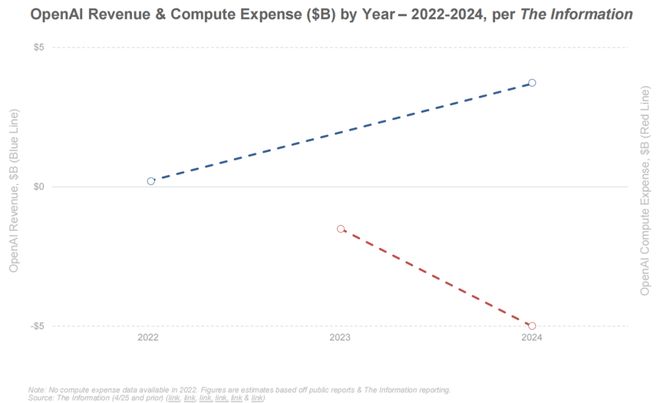 最新必读！互联网女皇340页AI报告解读：AI岗位暴涨这些职业面临最大危机附中文版(图13)