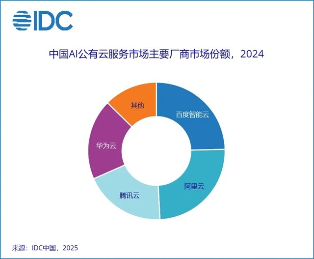 2024年中国AI公有云市场：百度智能云、阿里云并列第一(图2)