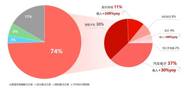 九游娱乐：半年报解读：豪威集团汽车与新兴市场驱动营收创新高新品布局打开成长空间(图2)