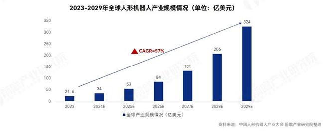 宇树科技官宣四季度冲刺IPO披露2024年收入结构：四足机器人销售额占比高达65%【附人形机器人行业市场分析】(图4)