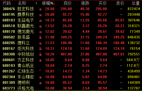 A股强势反弹！超4800股飘红(图2)