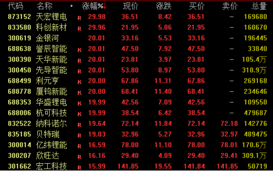 A股强势反弹！超4800股飘红(图3)