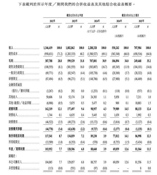创想三维赴港IPO：2024年增收不增利未来三年拟招350位研发人才(图2)