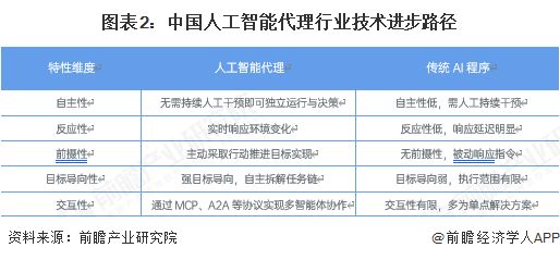 2025年中国人工智能代理行业发展现状分析当大模型学会“动手”一场人机协作的范式革命【组图】(图2)