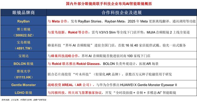九游娱乐文化：一天吃透一条产业链：AI眼镜(图8)