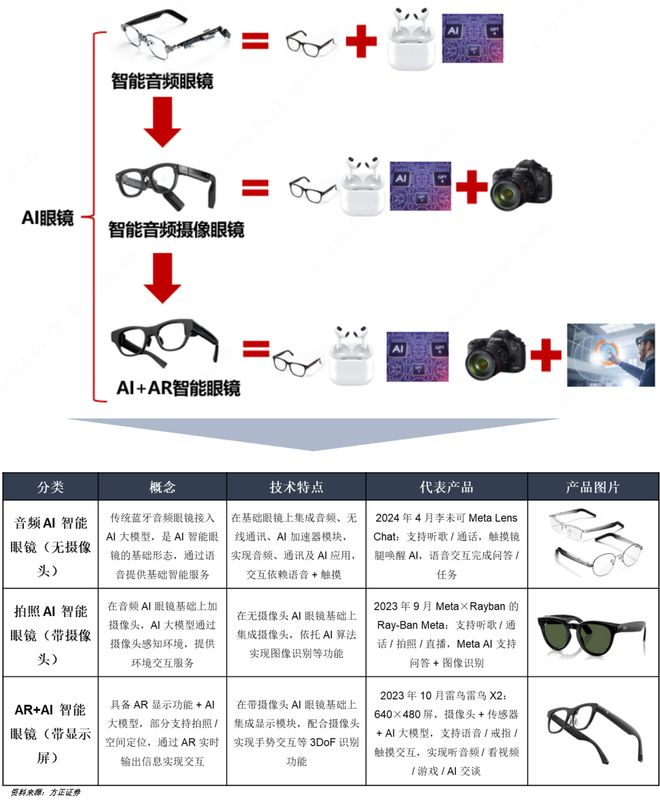 九游娱乐文化：一天吃透一条产业链：AI眼镜(图2)