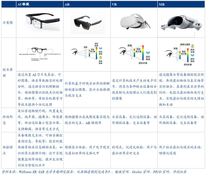 九游娱乐文化：一天吃透一条产业链：AI眼镜(图3)