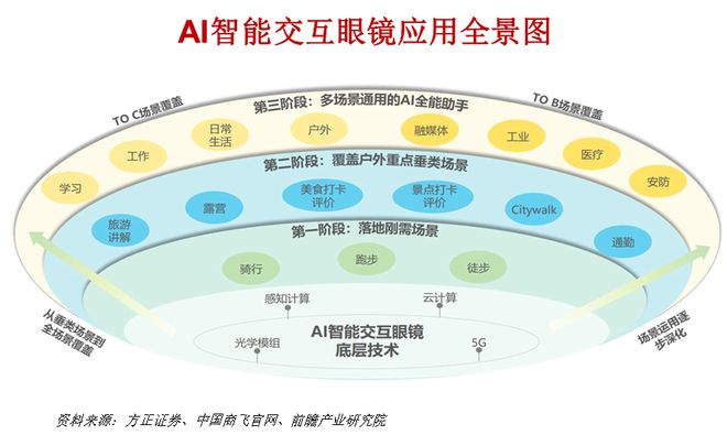 九游娱乐文化：一天吃透一条产业链：AI眼镜(图19)