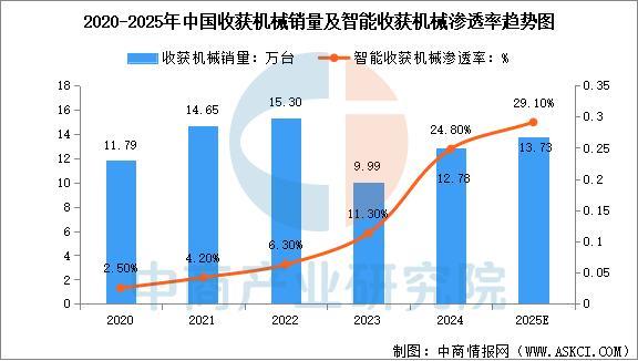 九游娱乐：2025年中国智能农机装备行业市场前景预测研究报告(图6)