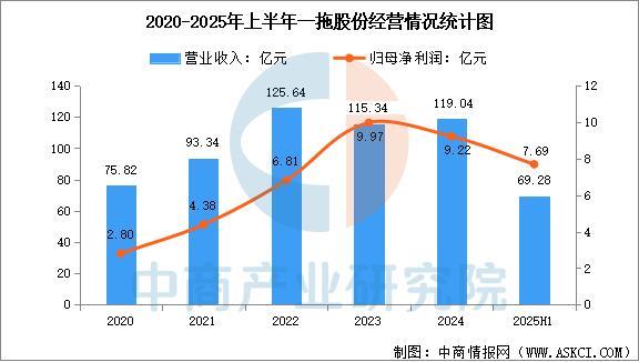 九游娱乐：2025年中国智能农机装备行业市场前景预测研究报告(图11)
