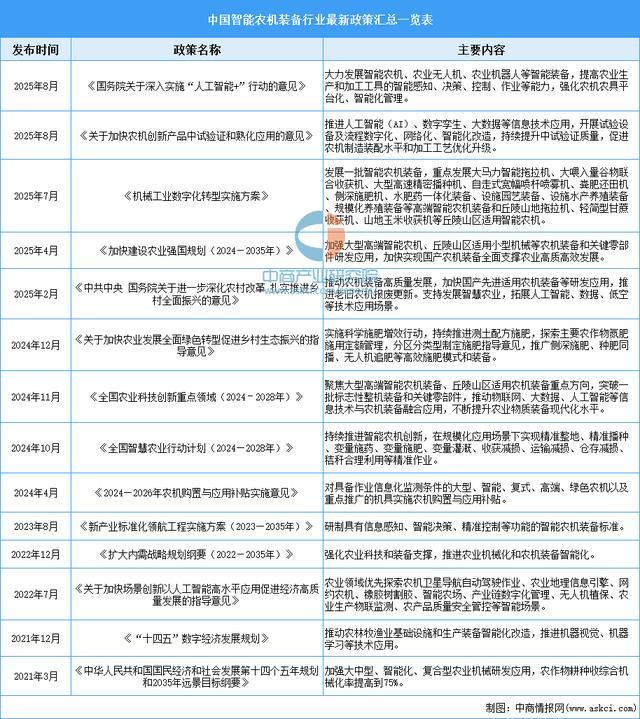 九游娱乐：2025年中国智能农机装备行业市场前景预测研究报告(图2)