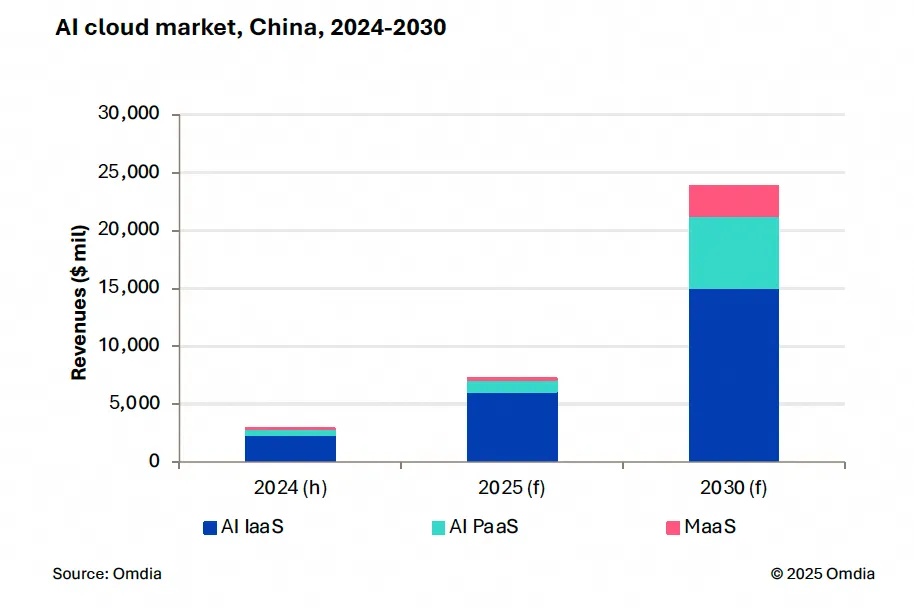 市场占比高达358%阿里云引领中国AI云增长(图2)