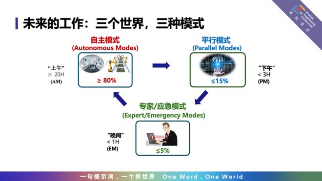 人类有希望吗？在PEC2025AI创新者大会上王飞跃教授给出“AI三问”(图5)