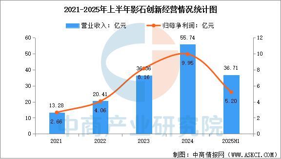 九游娱乐文化：2025年中国智能影像设备行业市场前景预测研究报告(图11)
