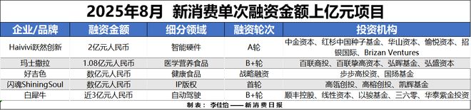 财联社创投通消费投资融资转向ARAI娱乐受热捧(图5)