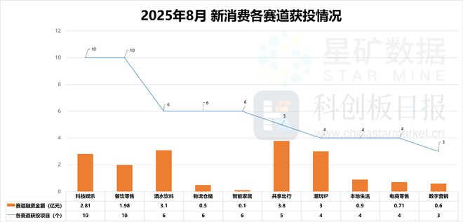 财联社创投通消费投资融资转向ARAI娱乐受热捧(图2)