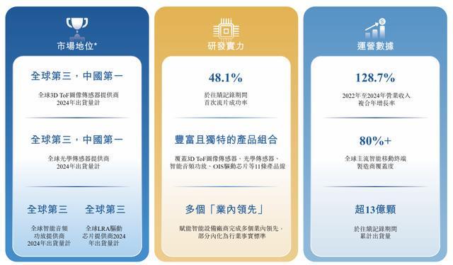 聚芯微报考港交所上市：智能感知芯片“国产之光”收入快速增长(图3)