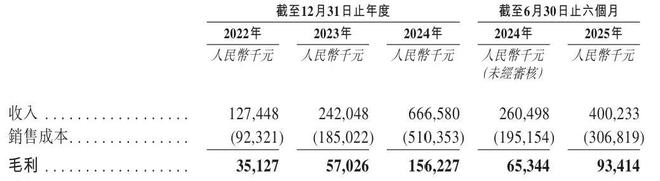 聚芯微报考港交所上市：智能感知芯片“国产之光”收入快速增长(图5)