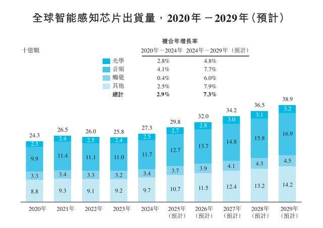 聚芯微报考港交所上市：智能感知芯片“国产之光”收入快速增长(图12)