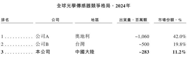 聚芯微报考港交所上市：智能感知芯片“国产之光”收入快速增长(图4)