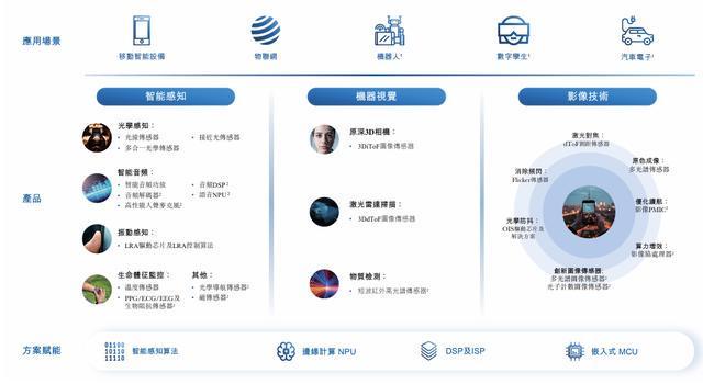 聚芯微报考港交所上市：智能感知芯片“国产之光”收入快速增长(图2)