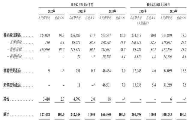 聚芯微报考港交所上市：智能感知芯片“国产之光”收入快速增长(图6)