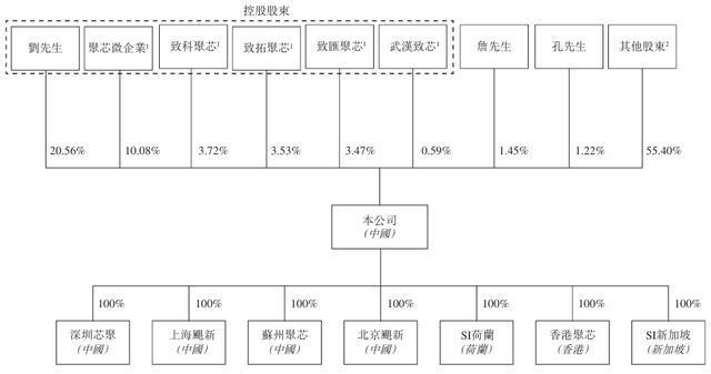 聚芯微报考港交所上市：智能感知芯片“国产之光”收入快速增长(图11)