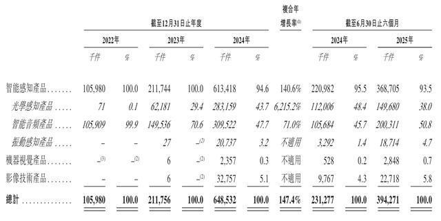 聚芯微报考港交所上市：智能感知芯片“国产之光”收入快速增长(图7)