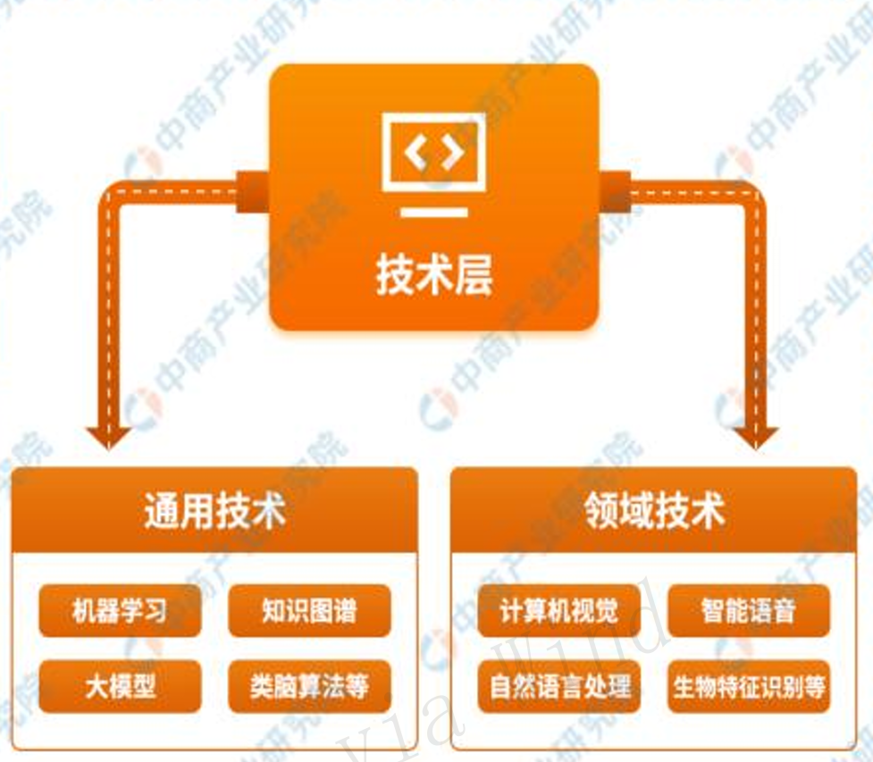九游娱乐：“科技叙事”逻辑明晰AI正赋能千行百业！(图3)