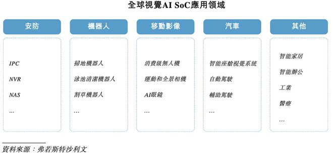 全球视觉AI芯片“一哥”冲刺港交所！身价238亿(图7)