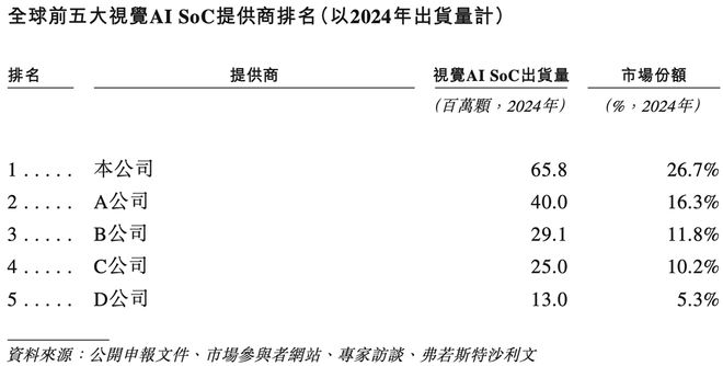 全球视觉AI芯片“一哥”冲刺港交所！身价238亿(图2)