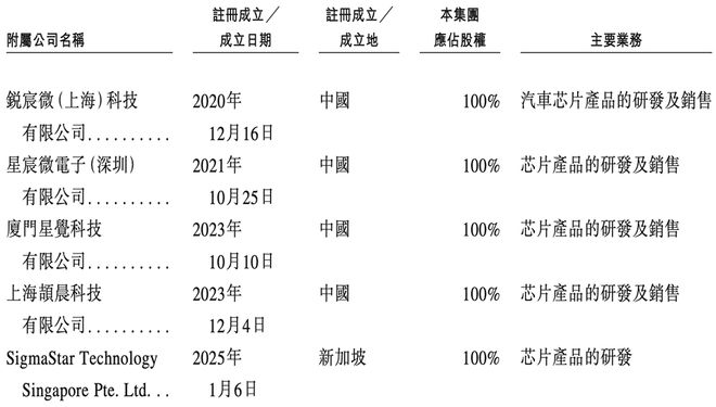 全球视觉AI芯片“一哥”冲刺港交所！身价238亿(图13)