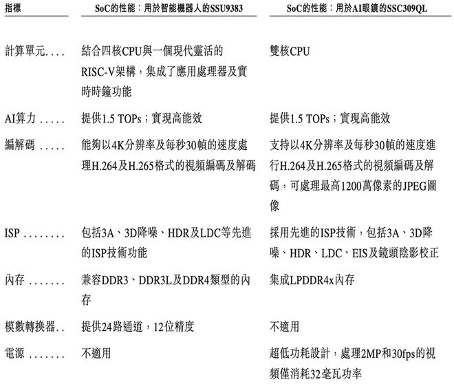全球视觉AI芯片“一哥”冲刺港交所！身价238亿(图11)