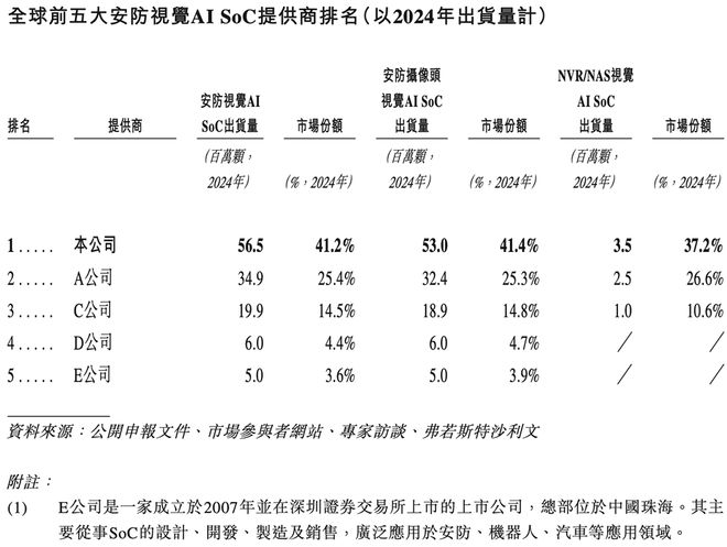 全球视觉AI芯片“一哥”冲刺港交所！身价238亿(图3)