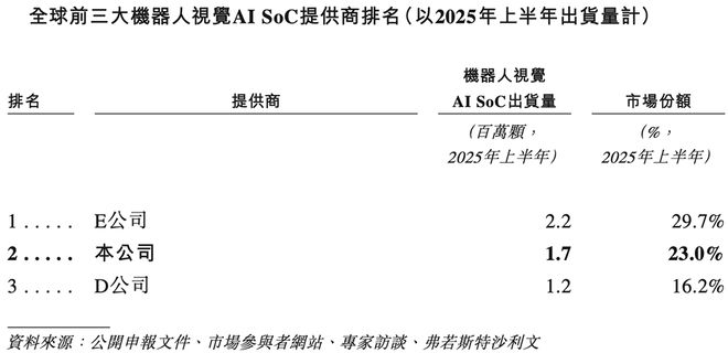 全球视觉AI芯片“一哥”冲刺港交所！身价238亿(图4)