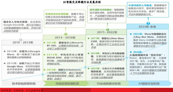 AI眼镜行业迎来爆发前夜2035年渗透率或达70%(图2)