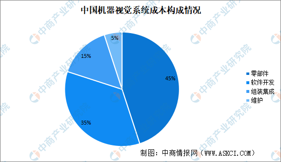 2024年中国机器视觉市场规模及成本构成预测分析（图）(图2)
