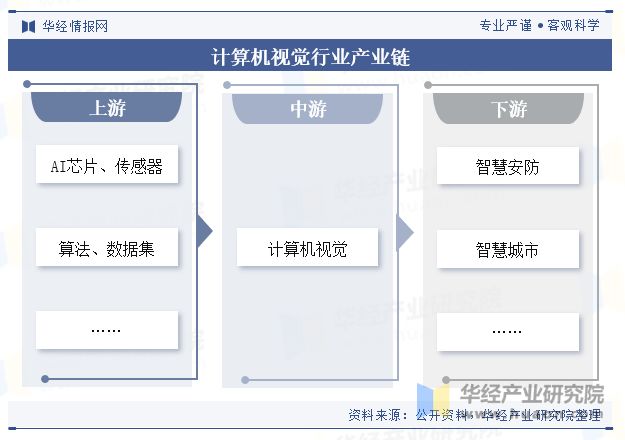 九游娱乐：2024年中国计算机视觉行业现状及展望（附市场规模、产业链及重点企业）「图」(图3)