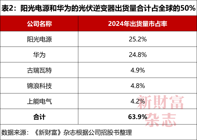 九游娱乐文化：大学老师50万创业当上安徽首富！股价暴涨48倍储能已超特斯拉(图3)