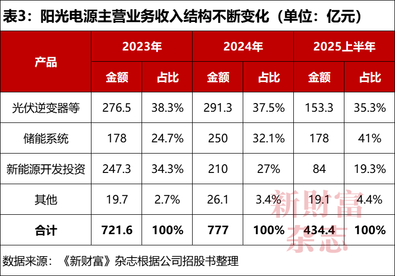 九游娱乐文化：大学老师50万创业当上安徽首富！股价暴涨48倍储能已超特斯拉(图4)