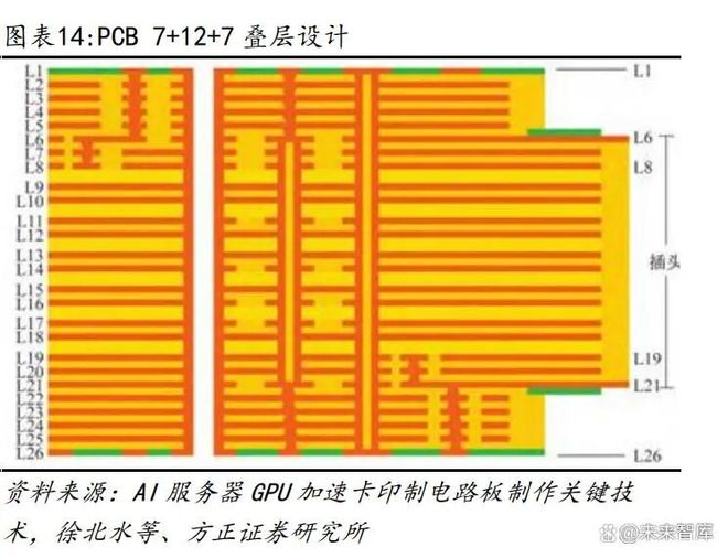 算力专题报告：AI驱动PCB扩产提速核心设备耗材价值量占比提升(图3)
