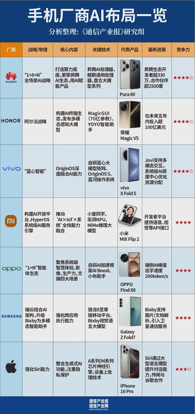 九游娱乐文化：双11特稿今年手机AI哪家强？（附比较）(图3)