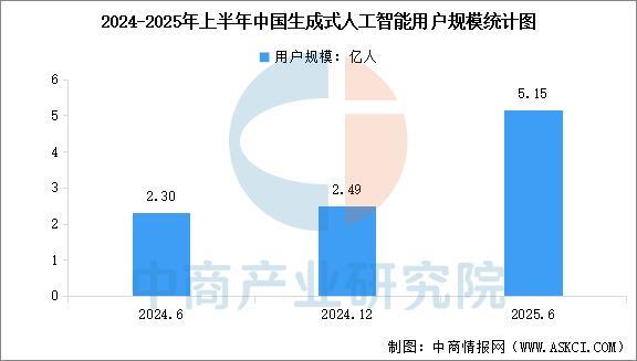 九游娱乐文化：2025年中国生成式人工智能行业市场前景预测研究报告(图4)