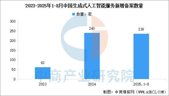 九游娱乐文化：2025年中国生成式人工智能行业市场前景预测研究报告(图5)